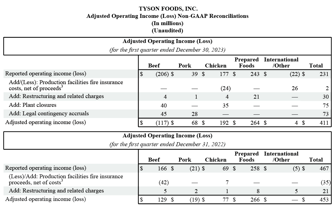Tyson Foods Reports First Quarter 2024 Results Tyson Foods